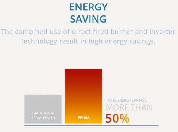 Polin Prima Spray Booth Energy Saving